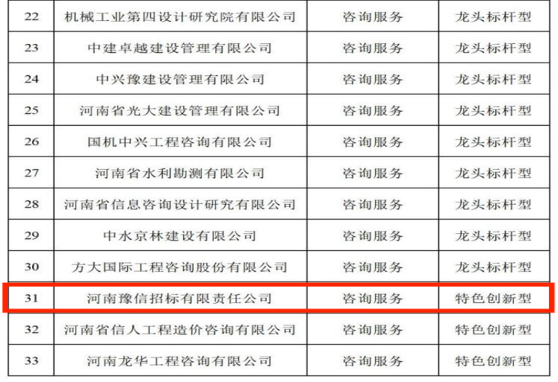 喜讯:河南豫信招标有限责任公司荣登“河南省发展改革委公示省级100家中介服务品牌企业(机构)名单”